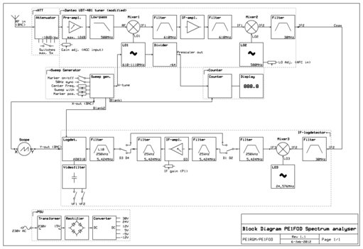 Blokschema Spectrum Analyser 1.1.jpg (449.11 KiB) 28342 keer bekeken Blokschema van de spectrum analyzer, ideaal om deze analyzer wat beter te begrijpen (ook voor het afregelen)